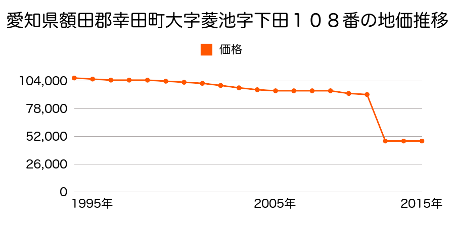 愛知県額田郡幸田町大字荻字城跡１３５番１の地価推移のグラフ