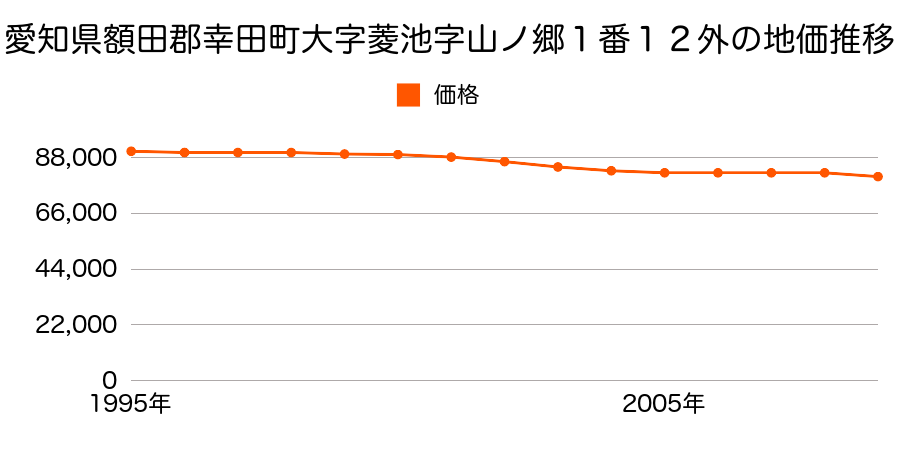 愛知県額田郡幸田町大字相見字東山７３番の地価推移のグラフ