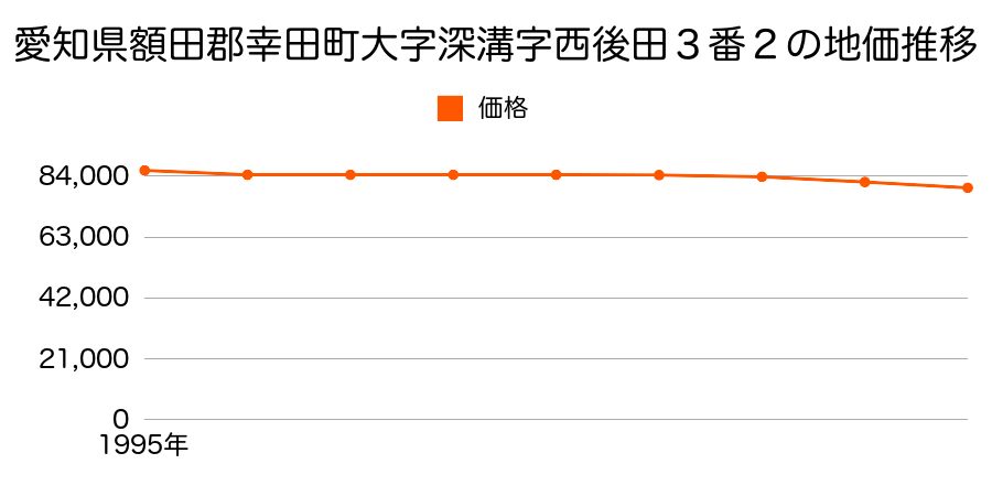 愛知県額田郡幸田町大字深溝字西後田３番２の地価推移のグラフ