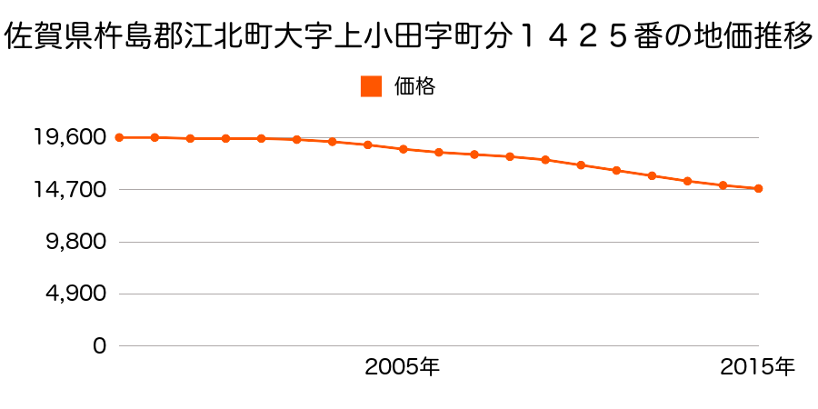 佐賀県杵島郡江北町大字上小田字町分１４２５番の地価推移のグラフ