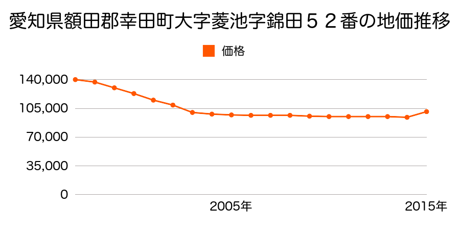 愛知県額田郡幸田町大字菱池字大山２３番３外の地価推移のグラフ