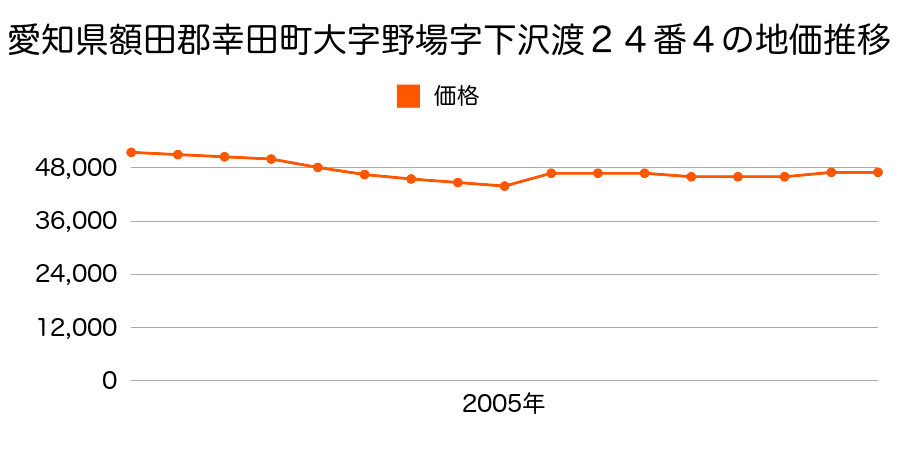 愛知県額田郡幸田町大字坂崎字揚り山６番３の地価推移のグラフ
