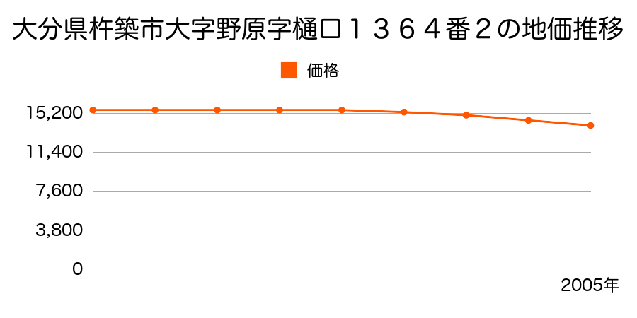 大分県杵築市大字野原字樋口１３６４番２の地価推移のグラフ