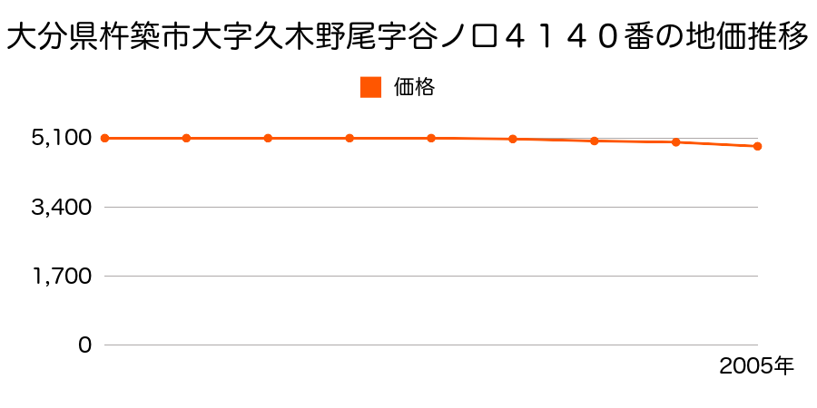 大分県杵築市大字久木野尾字谷ノ口４１４０番の地価推移のグラフ