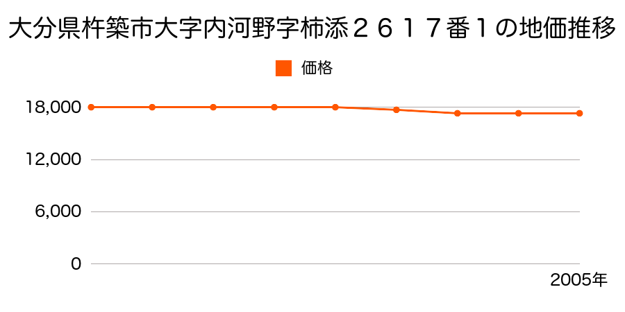 大分県杵築市大字内河野字柿添２６１７番１の地価推移のグラフ