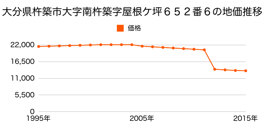 大分県杵築市大字八坂字友清２７４７番４の地価推移のグラフ