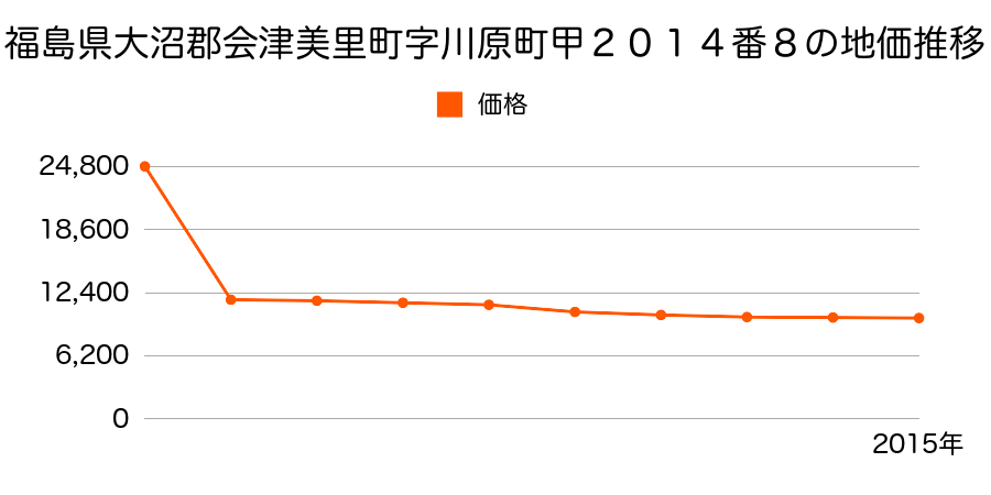 福島県大沼郡会津美里町立石田字古宮前甲３６２番１の地価推移のグラフ