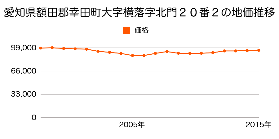 愛知県額田郡幸田町大字菱池字矢崎３７番３の地価推移のグラフ