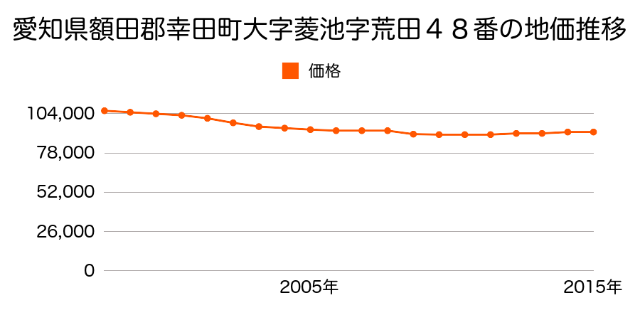愛知県額田郡幸田町大字菱池字荒田４８番の地価推移のグラフ