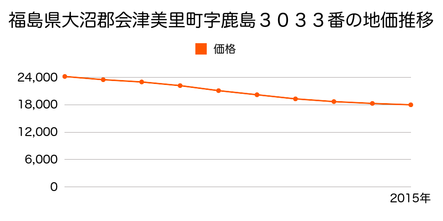 福島県大沼郡会津美里町字鹿島３０３３番の地価推移のグラフ