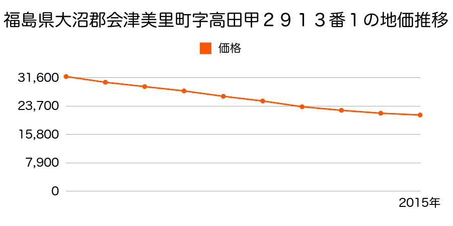 福島県大沼郡会津美里町字高田甲２８８７番１の地価推移のグラフ