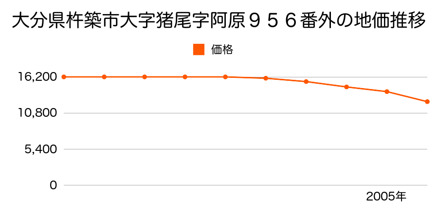 大分県杵築市大字猪尾字阿原９５６番外の地価推移のグラフ