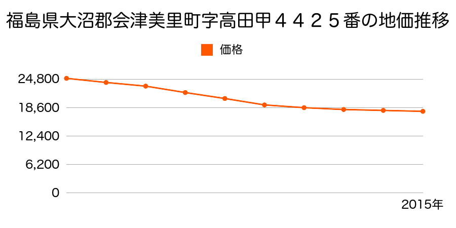 福島県大沼郡会津美里町字高田甲４４２５番の地価推移のグラフ