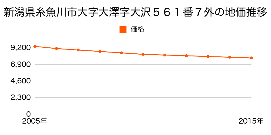 新潟県糸魚川市大字大沢字大沢５６１番７外の地価推移のグラフ