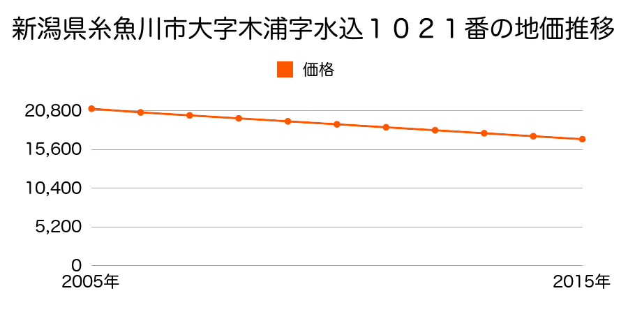 新潟県糸魚川市大字木浦字水込１０２１番の地価推移のグラフ