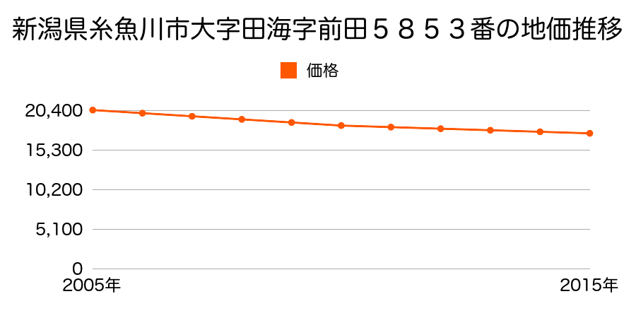 新潟県糸魚川市大字田海字前田５８５３番の地価推移のグラフ