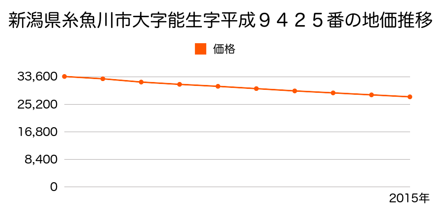 新潟県糸魚川市大字能生字平成９４２５番の地価推移のグラフ