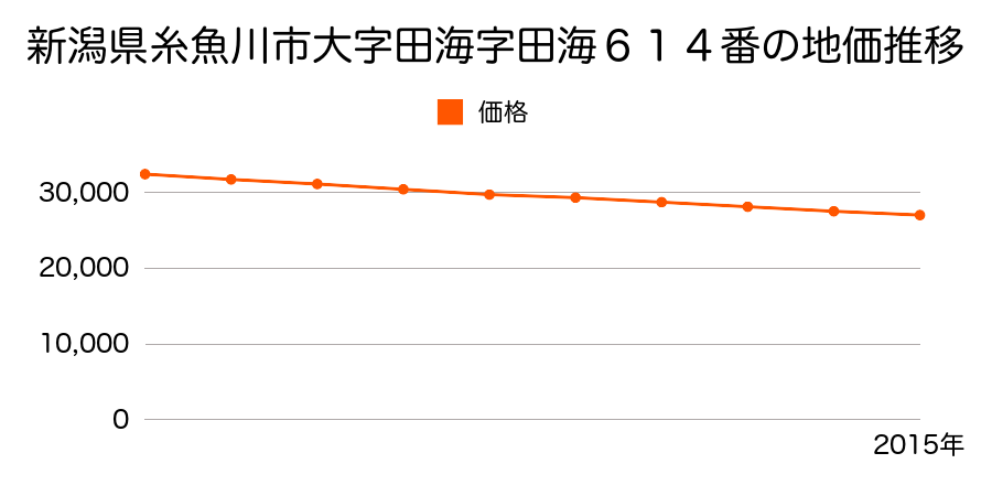 新潟県糸魚川市大字田海字田海２１６番子外の地価推移のグラフ