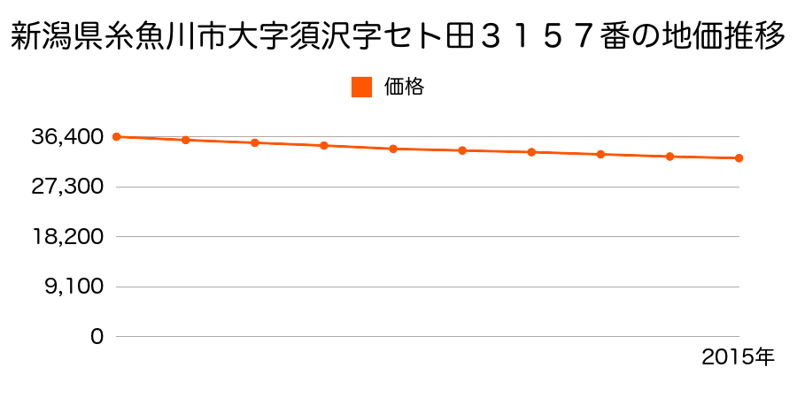 新潟県糸魚川市大字須沢字セト田３１５７番の地価推移のグラフ
