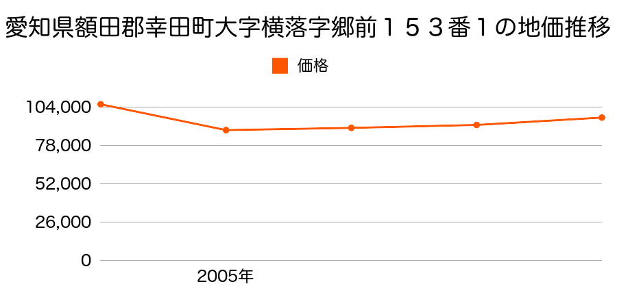 愛知県額田郡幸田町大字菱池字桜坂１２番３の地価推移のグラフ