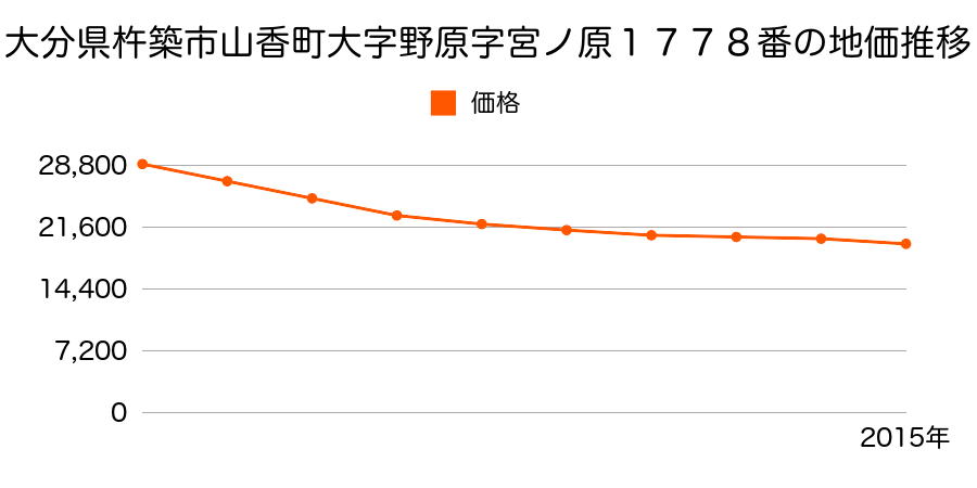 大分県杵築市山香町大字野原字宮ノ原１７７８番の地価推移のグラフ