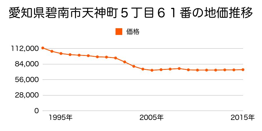 愛知県碧南市三宅町１丁目３３番の地価推移のグラフ