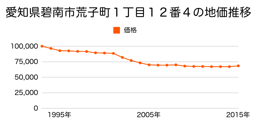 愛知県碧南市荒子町１丁目１２番４の地価推移のグラフ