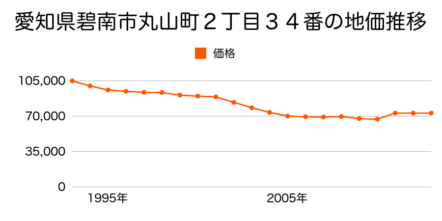 愛知県碧南市宮町４丁目１４番の地価推移のグラフ