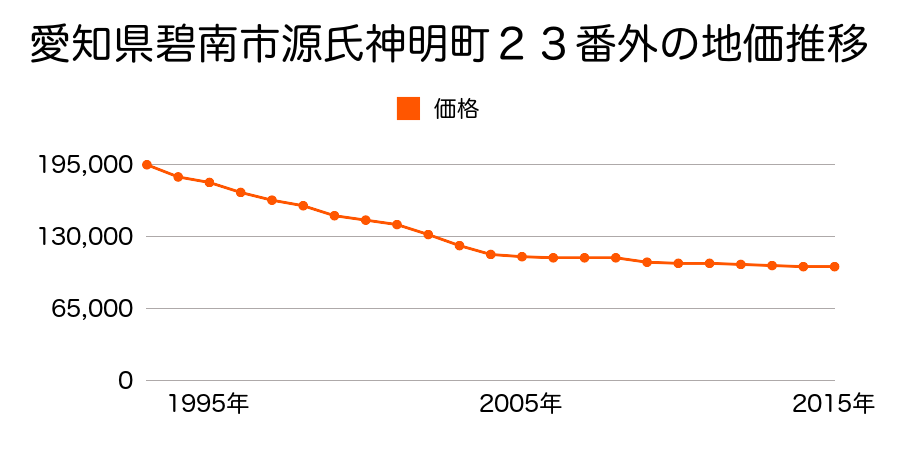 愛知県碧南市源氏神明町２３番１外の地価推移のグラフ
