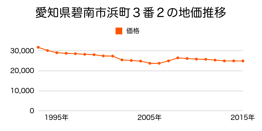 愛知県碧南市浜町３番２外の地価推移のグラフ