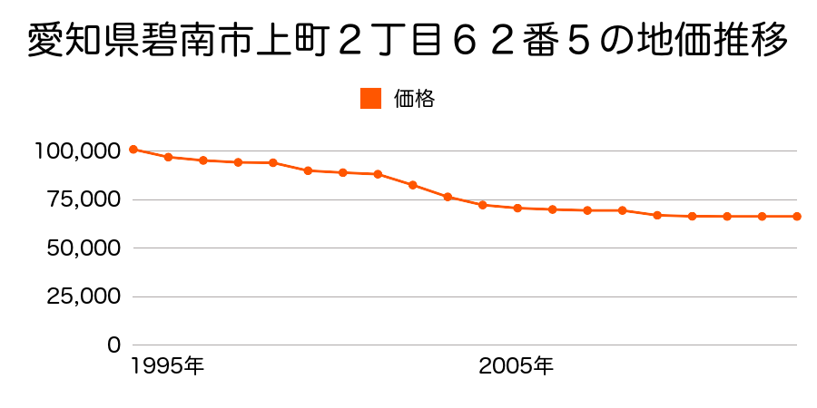 愛知県碧南市二本木町４丁目３２番外の地価推移のグラフ