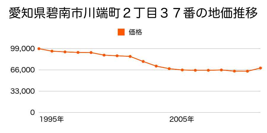 愛知県碧南市西山町６丁目７６番２の地価推移のグラフ