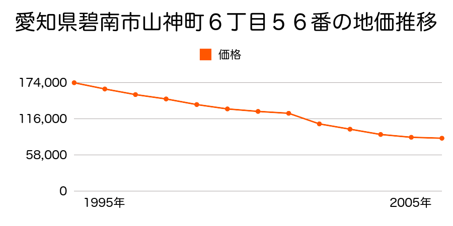 愛知県碧南市山神町６丁目７５番外の地価推移のグラフ