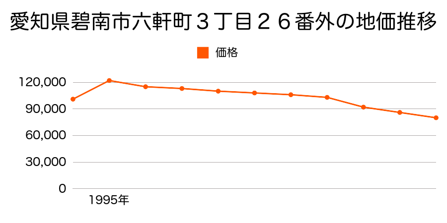 愛知県碧南市六軒町２丁目７５番外の地価推移のグラフ