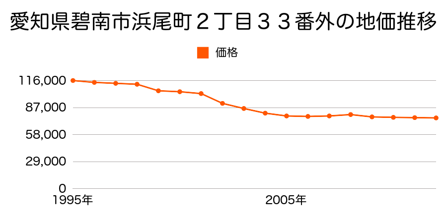 愛知県碧南市浜尾町２丁目３３番外の地価推移のグラフ