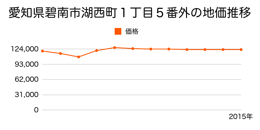 愛知県碧南市栄町１丁目３７番の地価推移のグラフ