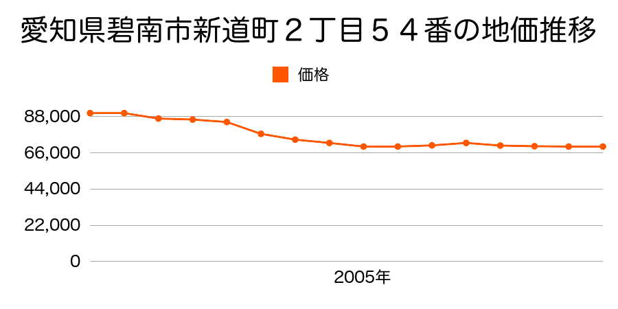 愛知県碧南市新道町２丁目５４番の地価推移のグラフ