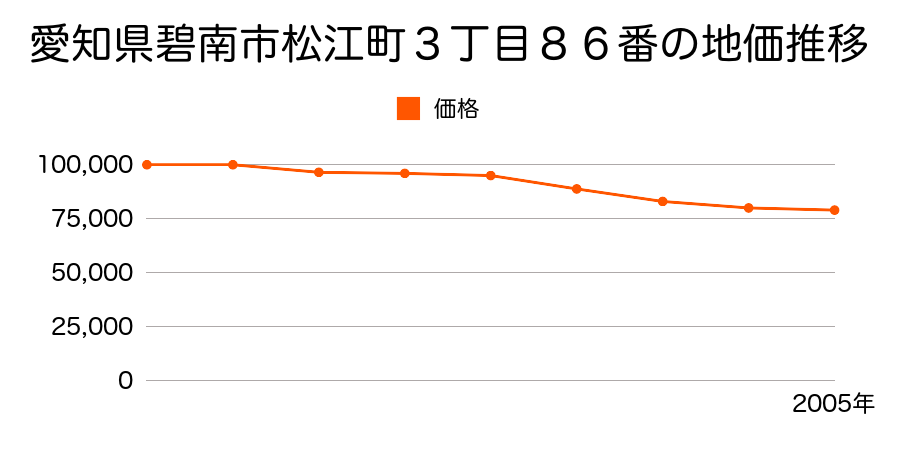 愛知県碧南市松江町３丁目８６番の地価推移のグラフ