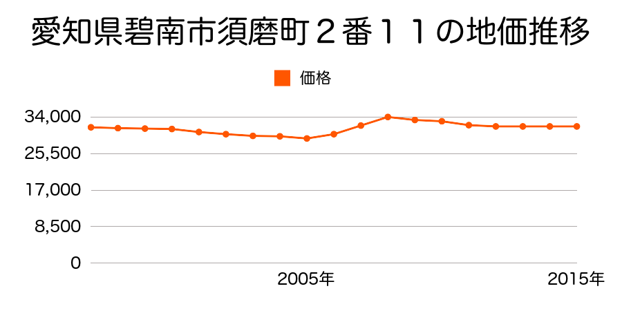 愛知県碧南市須磨町２番１１の地価推移のグラフ
