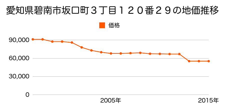 愛知県碧南市荒居町２丁目５６番の地価推移のグラフ