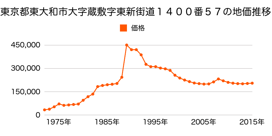 東京都東大和市南街３丁目４１番７の地価推移のグラフ