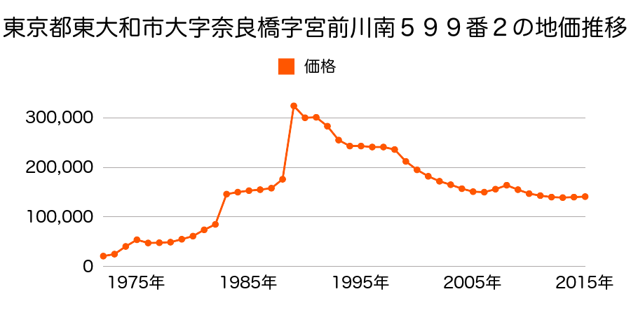 東京都東大和市高木３丁目２６８番９の地価推移のグラフ