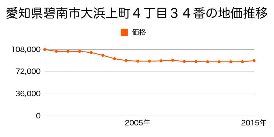 愛知県碧南市大浜上町４丁目３４番の地価推移のグラフ