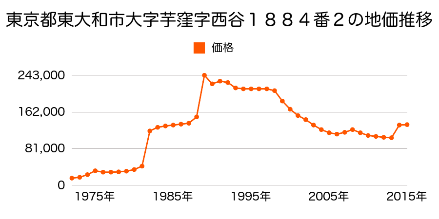 東京都東大和市奈良橋４丁目５９４番３の地価推移のグラフ