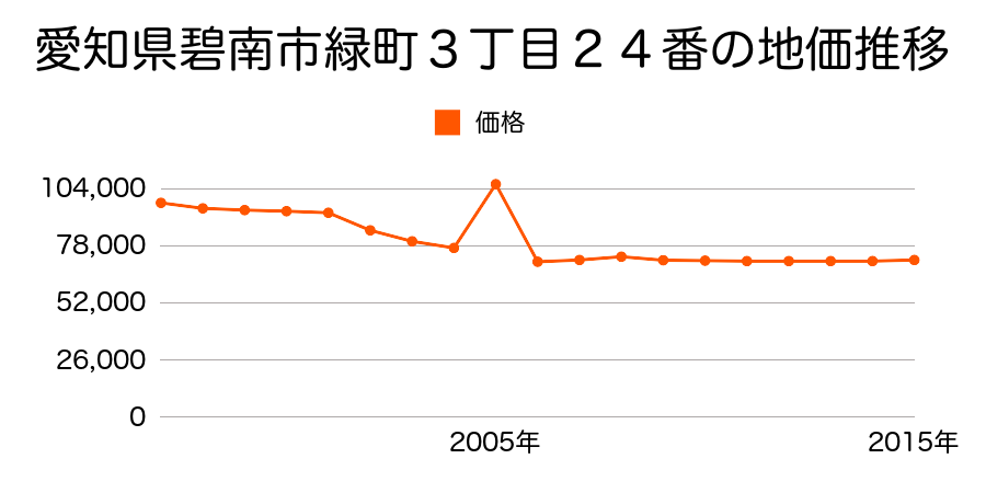 愛知県碧南市笹山町７丁目３１番の地価推移のグラフ