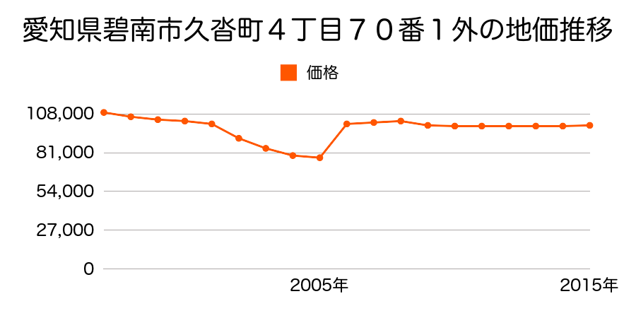 愛知県碧南市沢渡町１１９番１外の地価推移のグラフ