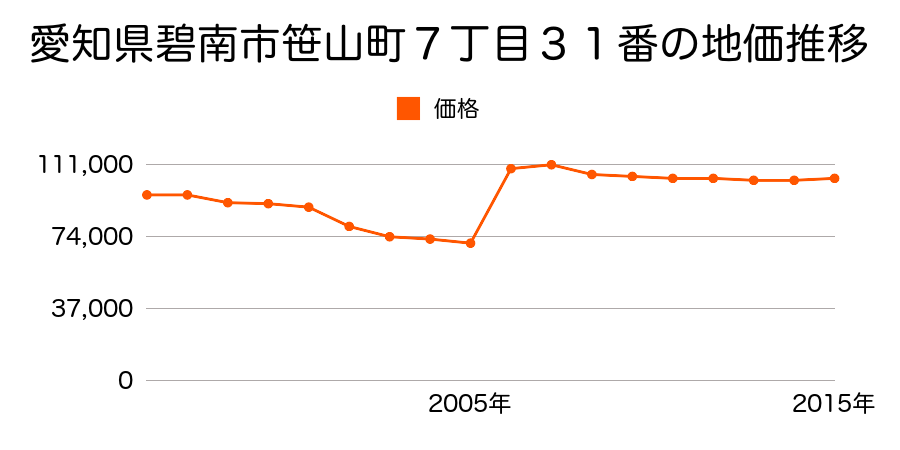 愛知県碧南市向陽町２丁目４７番１の地価推移のグラフ