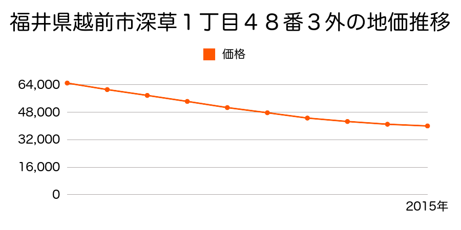 福井県越前市深草１丁目４８番３外の地価推移のグラフ