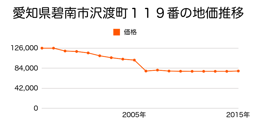愛知県碧南市幸町２丁目７０番２の地価推移のグラフ