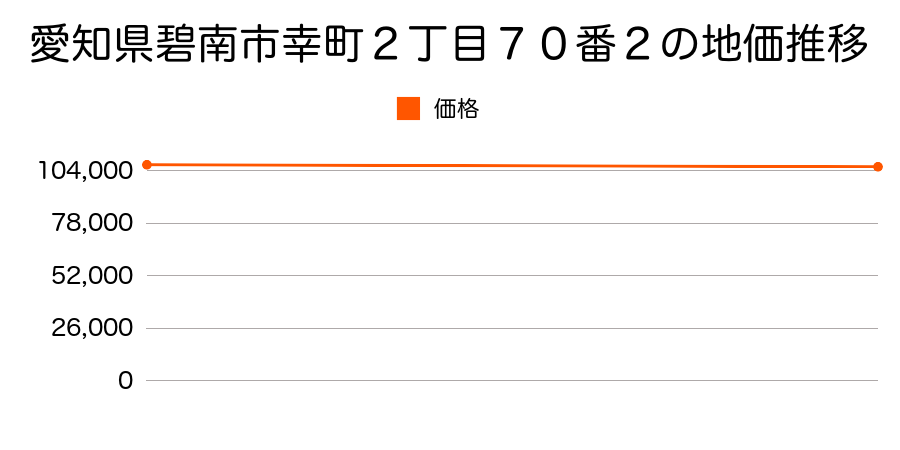 愛知県碧南市幸町２丁目７０番２の地価推移のグラフ